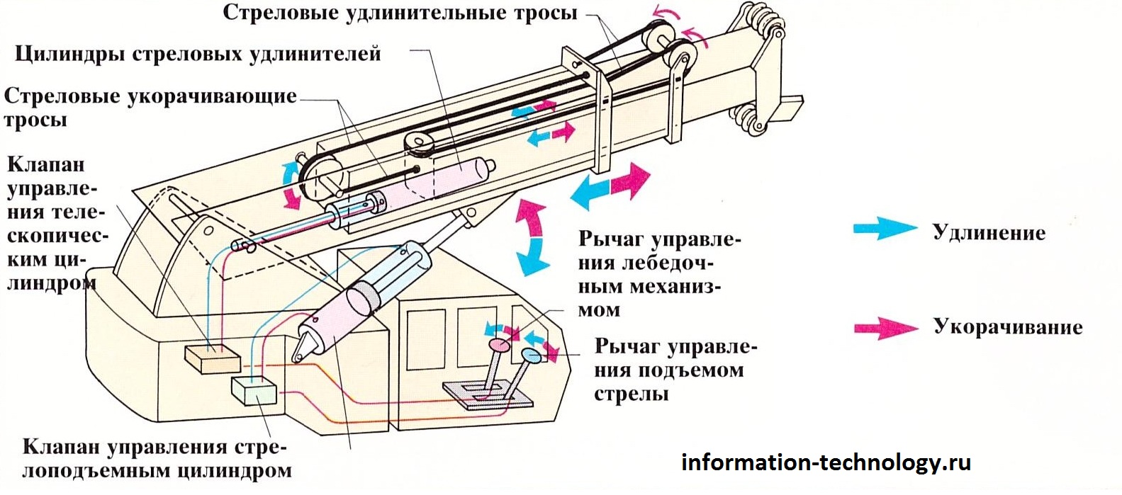 Стрела крана принцип телескопического устройства