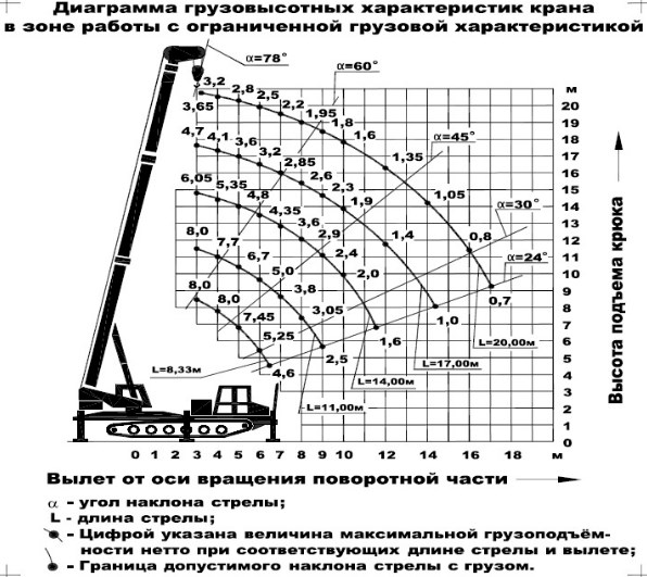 Диаграмма грузовысотных характеристик гусеничного крана КС-5671-1