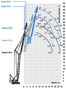 ДЭК-401 - башенно-стреловое исполнение (основная стрела + вставки + маневровый гусек)