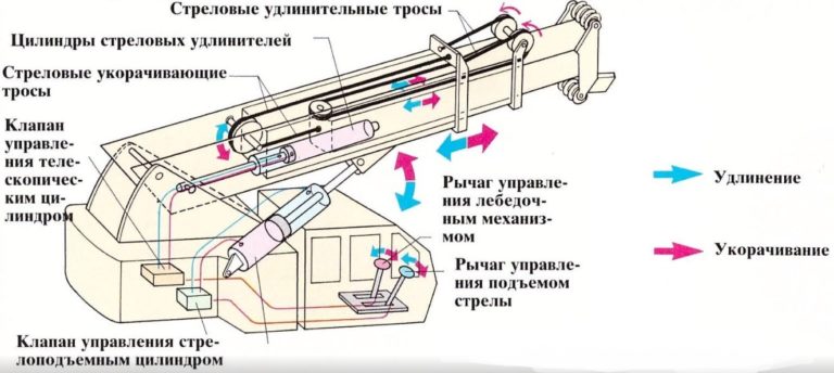 Датчик стрелы автокрана