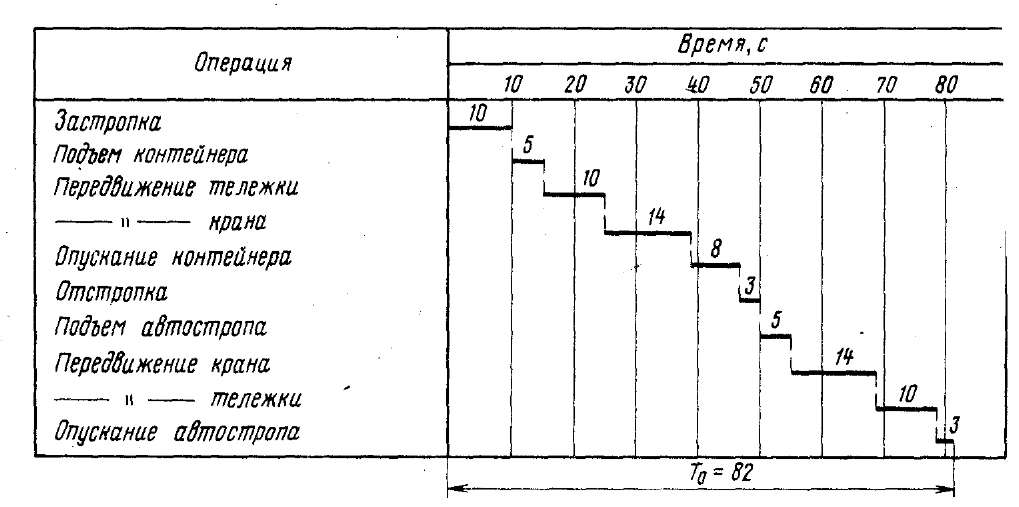 Типовой технологический цикл работы козлового крана