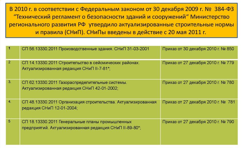 Дата утверждения СП 56.13330.2011