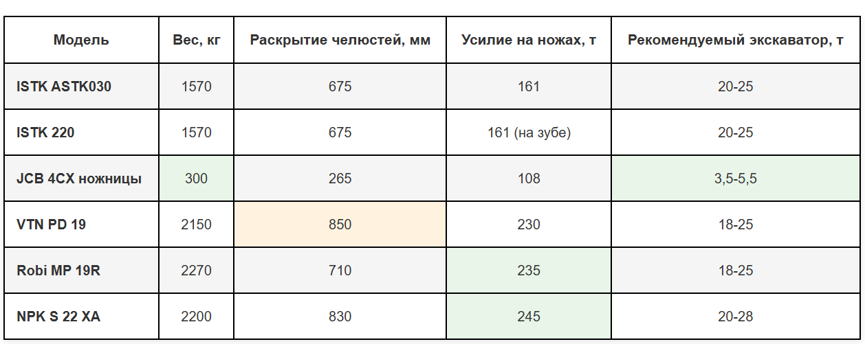 Гидроножницы для экскаватора: виды, характеристики и выбор оборудования